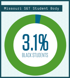 3.1% black students